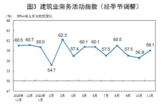 11月中国制造业PMI为50.1% 经济景气水平总体回升