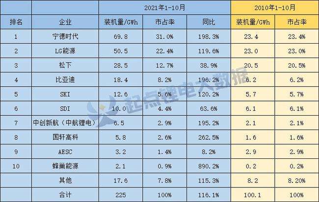 10月全球电池装机量:宁德独占鳌头 比亚迪超松下