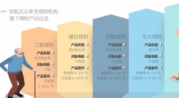 四城同发 “正版”养老理财产品初登台