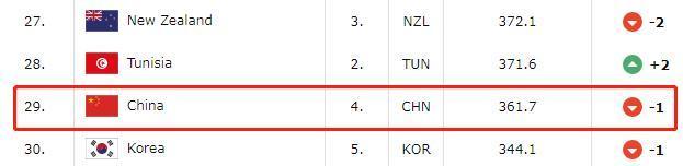 国际篮联更新世界排名 中国男篮排名下降一位