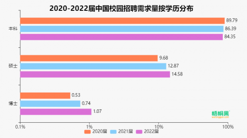 2022年考研人数突破462万!研究生就业优势有多大?