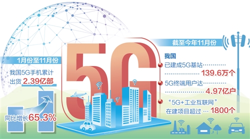 建成基站139.6万个，终端用户近5亿户——5G成经济增长新引擎