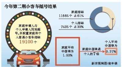 北京小客车指标摇号：家庭超40分明年有望中签新能源