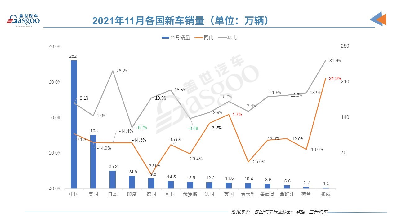 11月全球14国汽车销量：仅英国、挪威实现增长