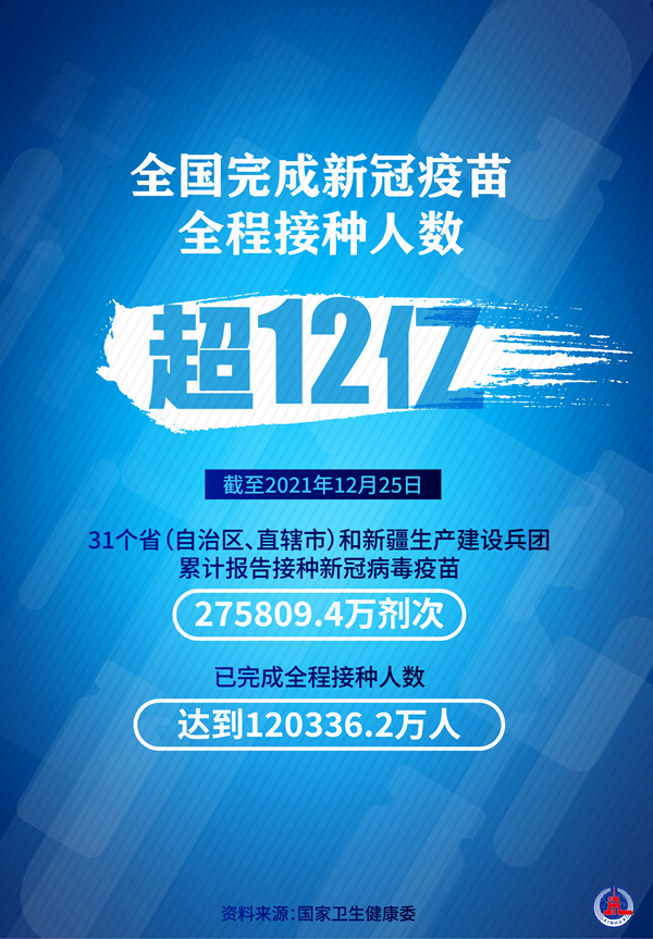 全国完成新冠疫苗全程接种人数超12亿