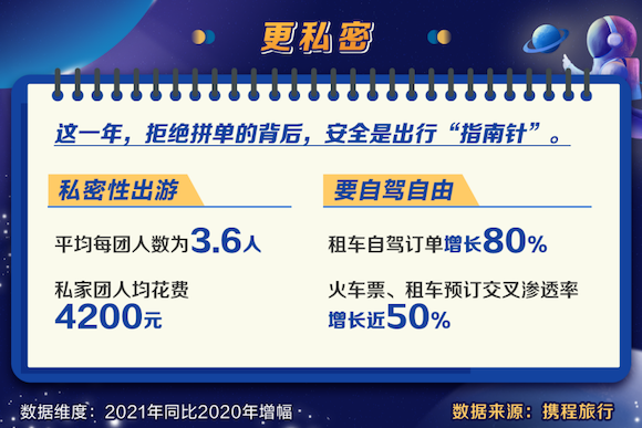 数据来源:携程旅行 更私密