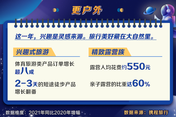 数据来源:携程旅行 更户外