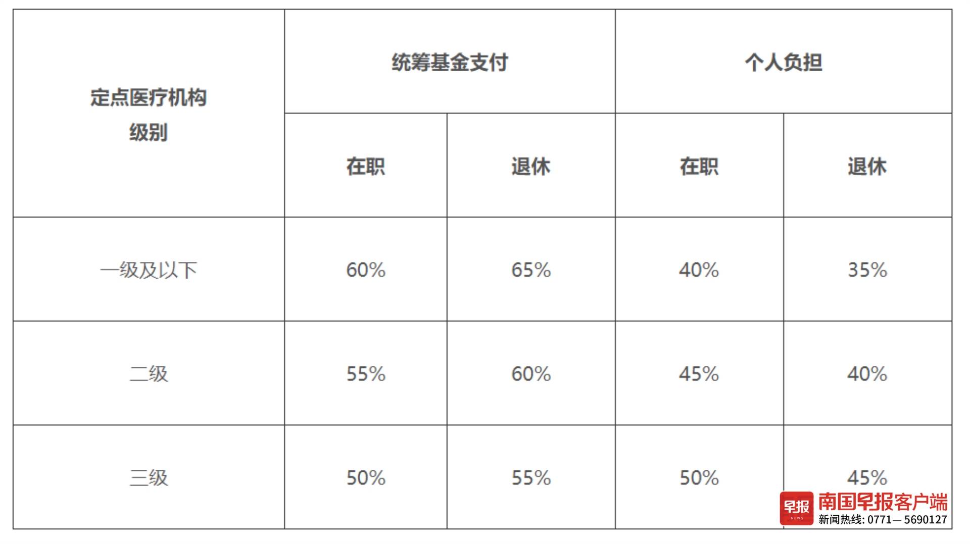 最高可报65%！广西职工医保在普通门诊看病也能报销了