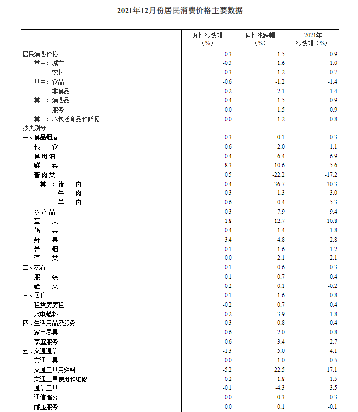 国家统计局：2021年CPI同比上涨0.9%，12月份同比上涨1.5%