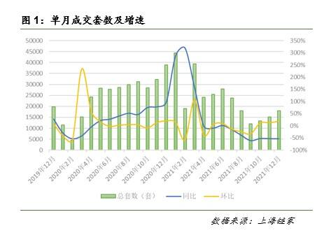 去年上海二手房成交额降8%，有学区房挂牌价缩水近400万