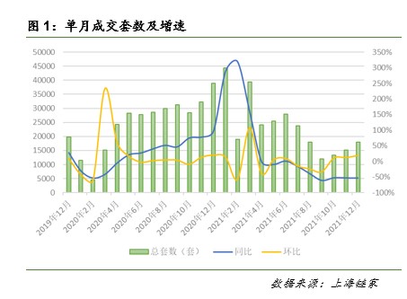 去年上海二手房成交额降8%，有学区房挂牌价缩水近400万