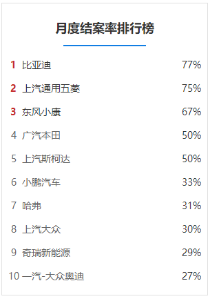 中国乘用车客户投诉月度数据出炉 月度结案率最高为77%