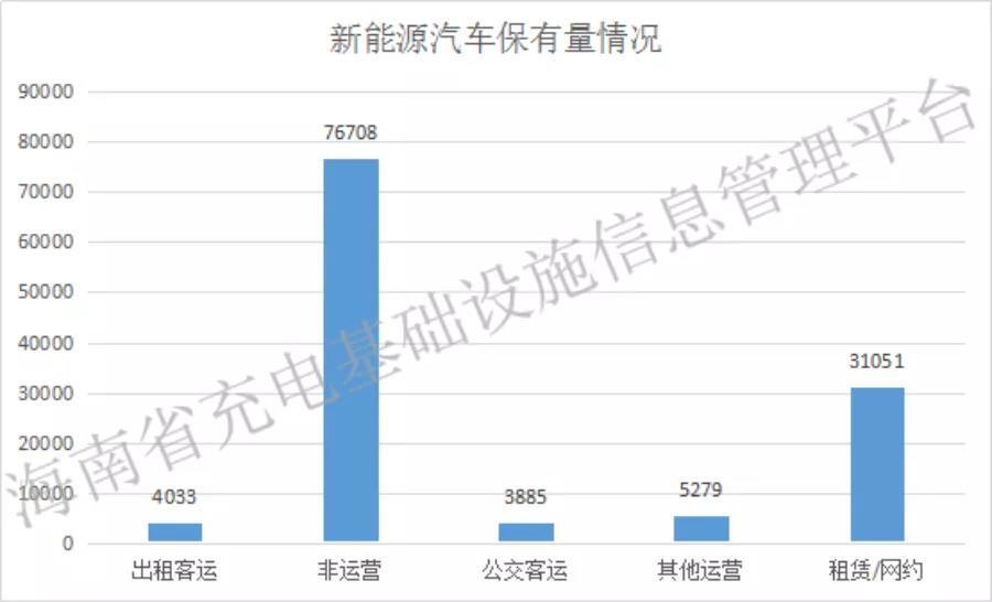 截至2021年12月海南新能源汽车保有量达120956辆