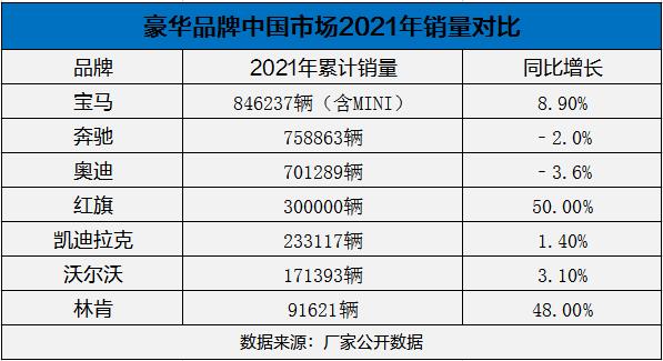 二线豪车“领头羊”易主 宝马稳坐BBA第一