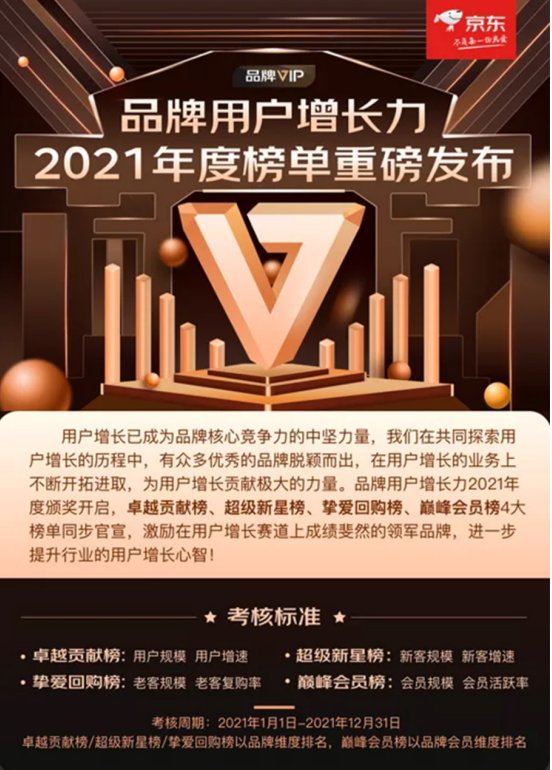 京东“品牌用户增长力2021年度榜单”揭晓，太力榜上有名