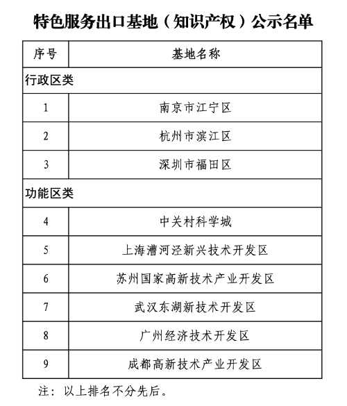 我国首批知识产权服务出口基地名单出炉 9家入选