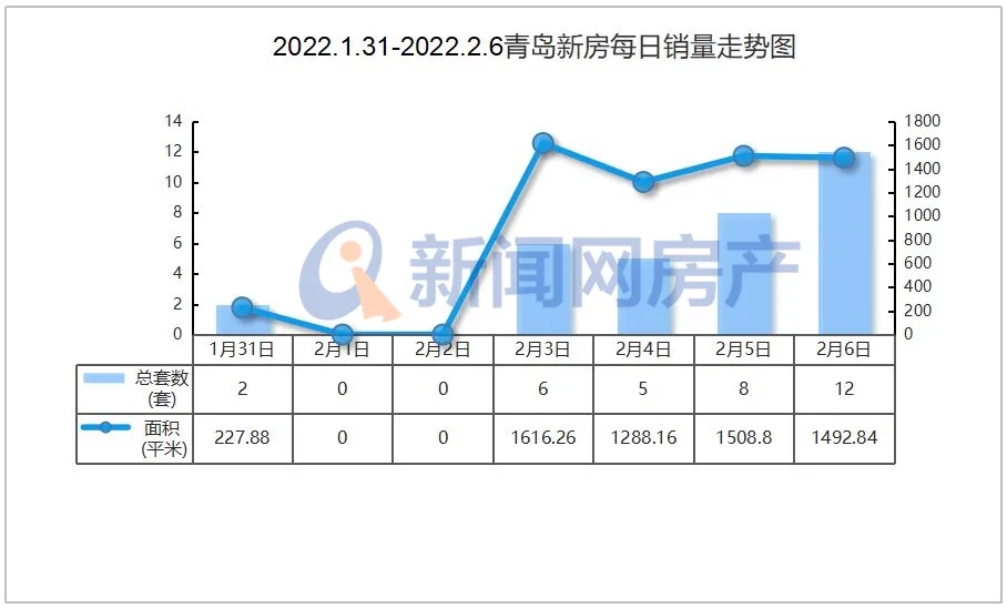 春节7天青岛楼市“假期综合症”明显！ 新房成交33套！