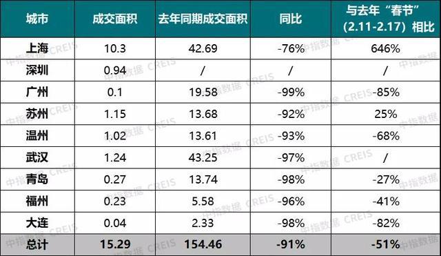 只返乡不置业 今年的春节楼市凉了五成