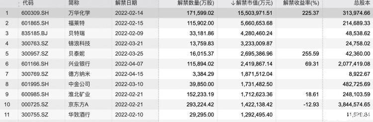 虎年开门红，万华化学领衔A股迎来解禁潮！