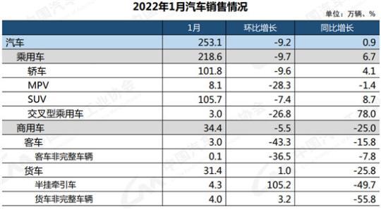 1月汽车产销实现“开门红” 新能源保持倍速增长