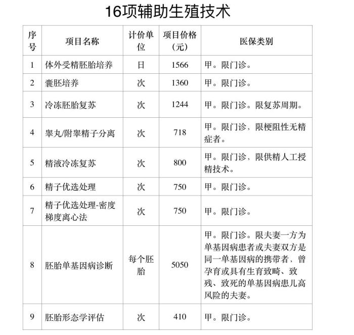 北京支持生育 16项辅助生殖技术项目门诊报销