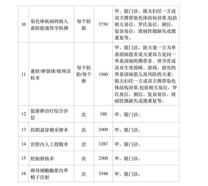 从2022年3月26日起，在门诊治疗中常见的16项辅助生殖技术项目纳入北京医保甲类报销范围。　北京市医保局供图