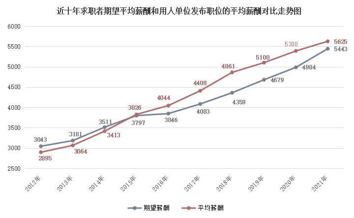 月薪平均5625元！广西人才网发布2021年薪酬报告，你拖后腿了吗？