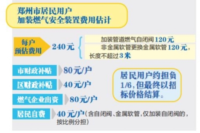 3月起郑州全市范围将开展城镇燃气用户加装安全装置工作