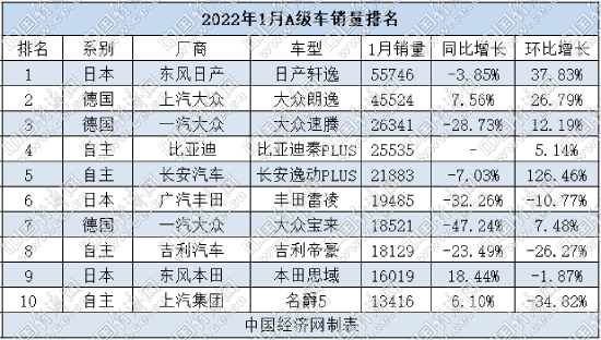 1月A级车：朗逸“求变” 自主品牌“保三争四”