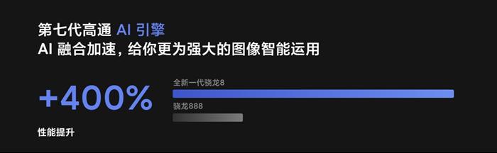 有手机宣称骁龙8性能比骁龙888提升400���图