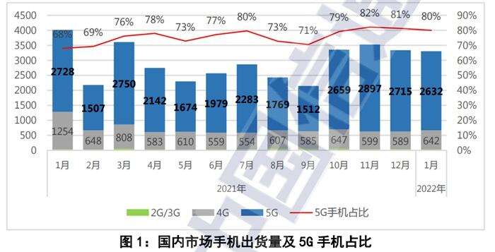 1月国内手机出货量。图片来源：中国信通院官网截图