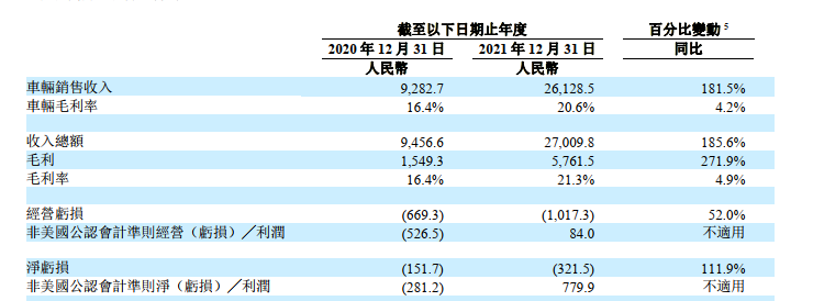 理想汽车2021年净亏损同比翻倍 首席技术官王凯辞职