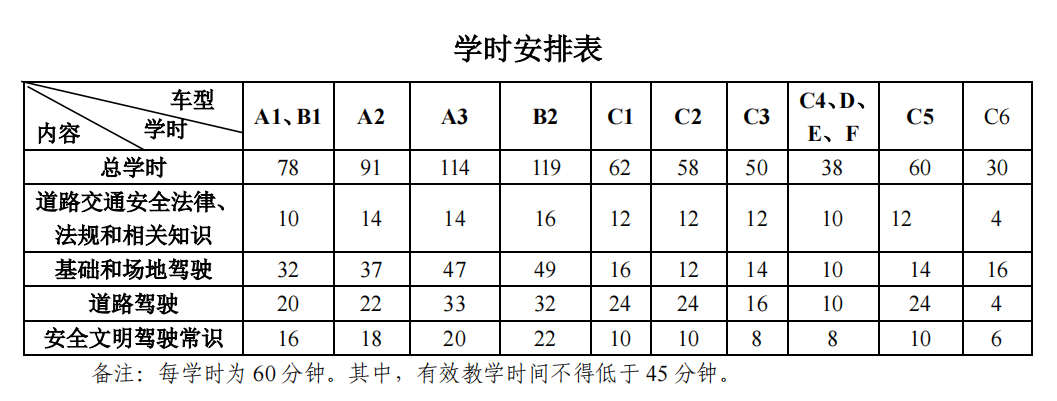 机动车驾驶培训教学大纲拟修订：增设C6车型培训内容和要求