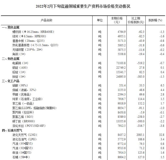 国家统计局：2月下旬液化天然气价格环比上涨32.8%