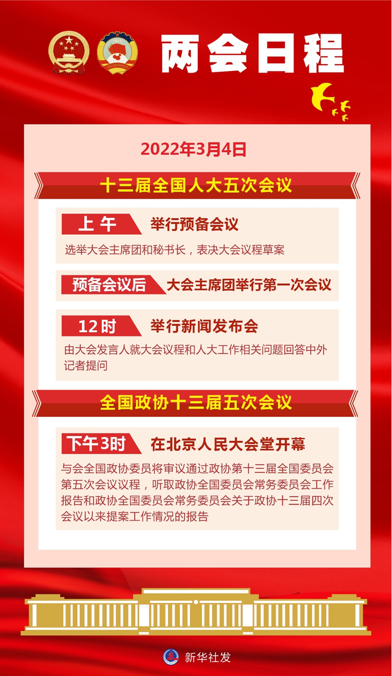 3月4日：全国政协十三届五次会议下午3时开幕 十三届全国人大五次会议举行预备会议