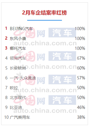 中国乘用车客户投诉2月份数据出炉 各车企回复率及结案率表现平稳