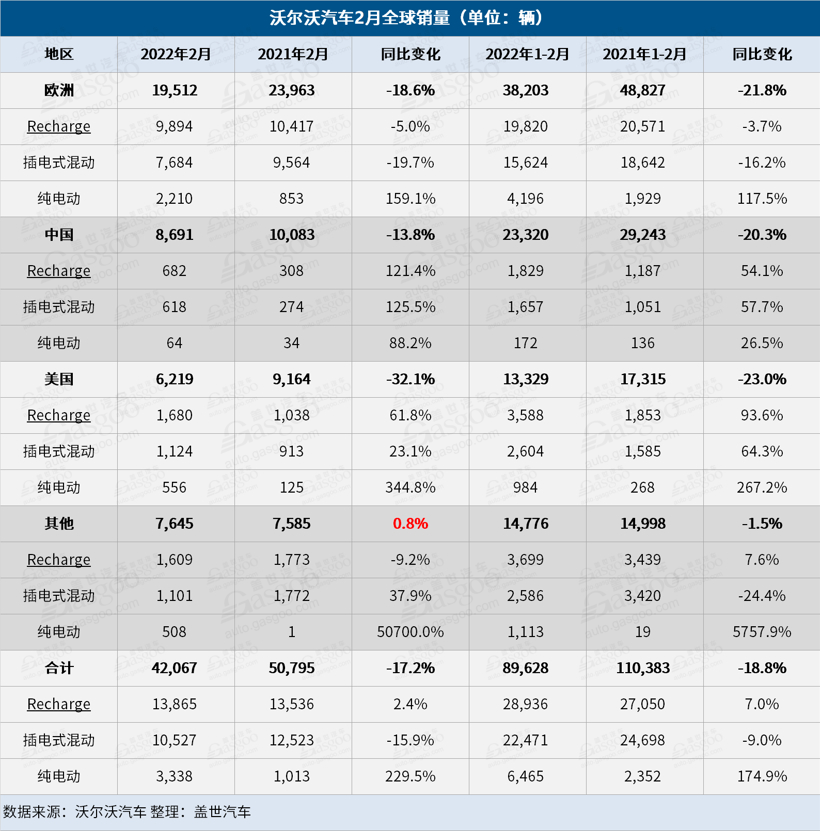 沃尔沃2月销量跌17% 电气化车型占比增至33%