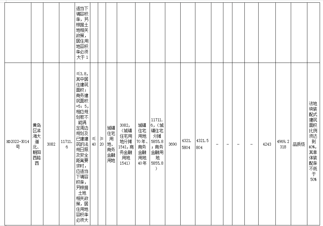 青岛2022年首批集中供地挂牌16宗地块 总起始价约38.97亿元_中国网地产