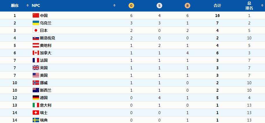 冬残奥16枚奖牌7枚来自“00后” 不服输的你们真棒！