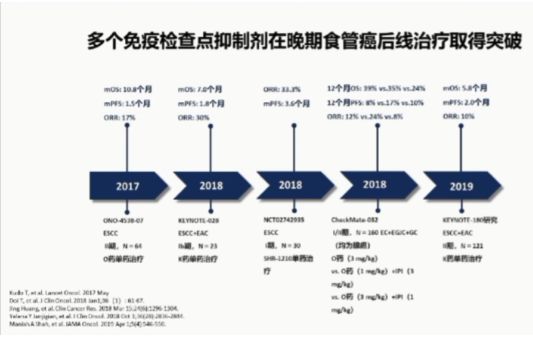 重磅！中国晚期食管癌免疫治疗刷新最长生存期