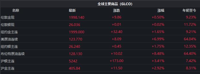 截至发稿时,全球主要商品价格表现。 截至发稿时,全球主要商品价格表现。