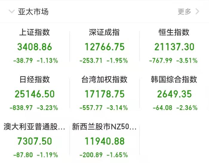 截至发稿时,亚太市场表现。 截至发稿时,亚太市场表现。
