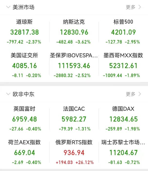 美欧股市大跌，纳指跌入熊市！制裁俄罗斯反噬自己？