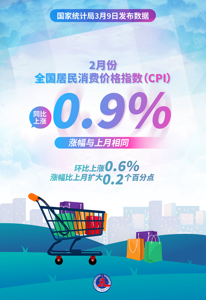 2月CPI同比上涨0.9%，未来物价走势如何？