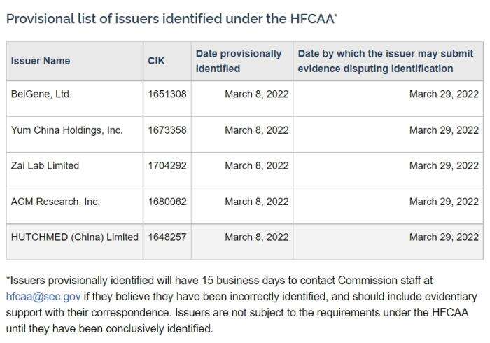美国证监会根据 HFCAA 确定的发行人临时名单。