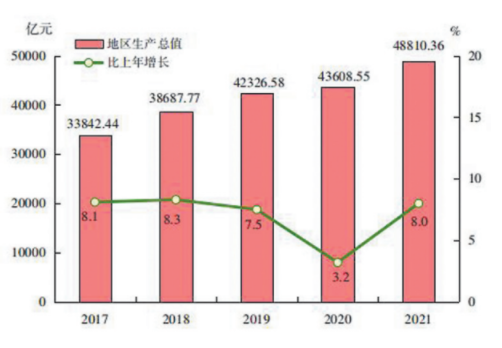 2021年福建省国民经济和社会发展统计公报出炉