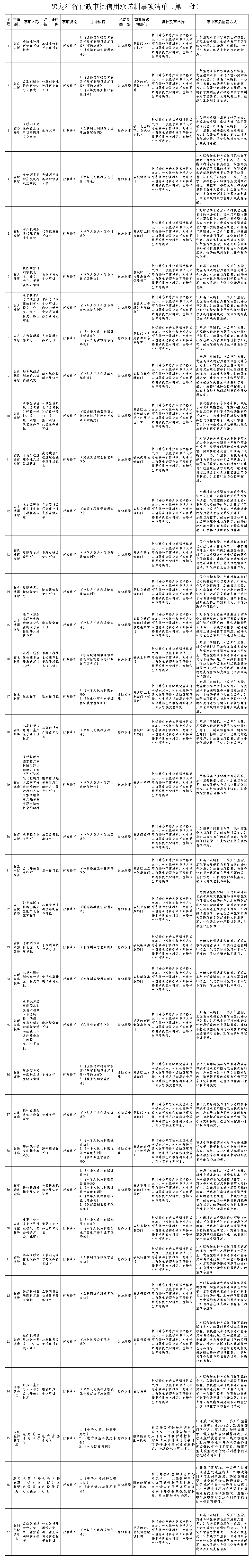 黑龙江：第一批行政审批信用承诺制事项清单出炉