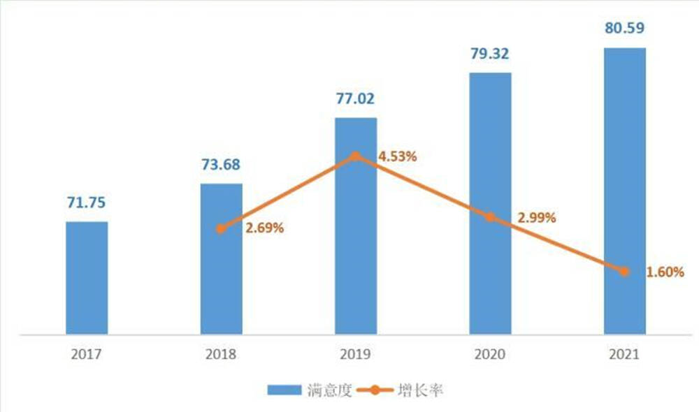 百城消费者满意度报告出炉：37城得分高于全国综合得分