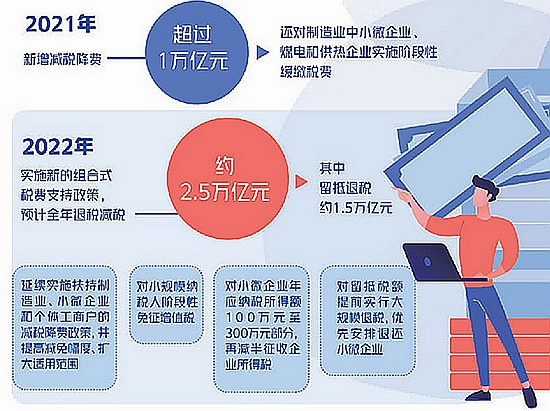 真金白银助企业纾困发展