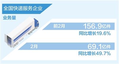 2月快递服务企业业务量69.1亿件 同比增长49.7%